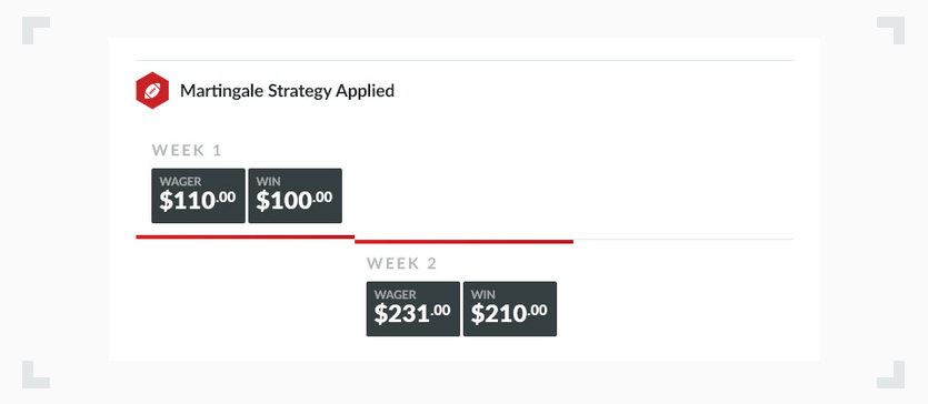 Martingale Betting Strategy in Sports