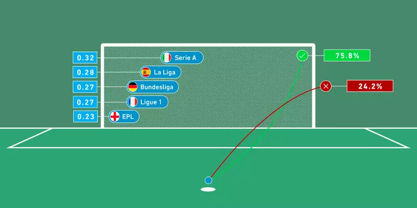 Key to Successful Penalty Bets